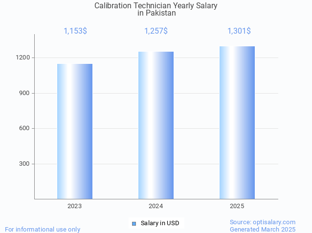 calibration technician salary in pakistan 2025 calibration technician salary in pakistan 2025