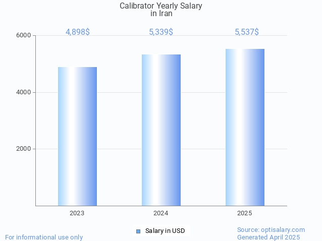 calibrator salary in iran 2025 calibrator salary in iran 2025