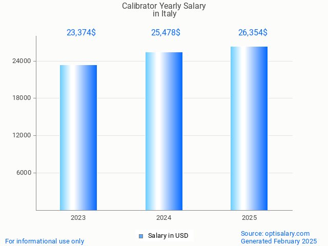 calibrator salary in italy 2025 calibrator salary in italy 2025