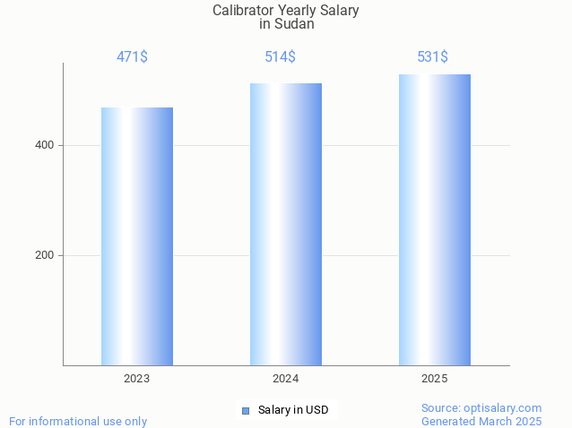 calibrator salary in sudan 2025