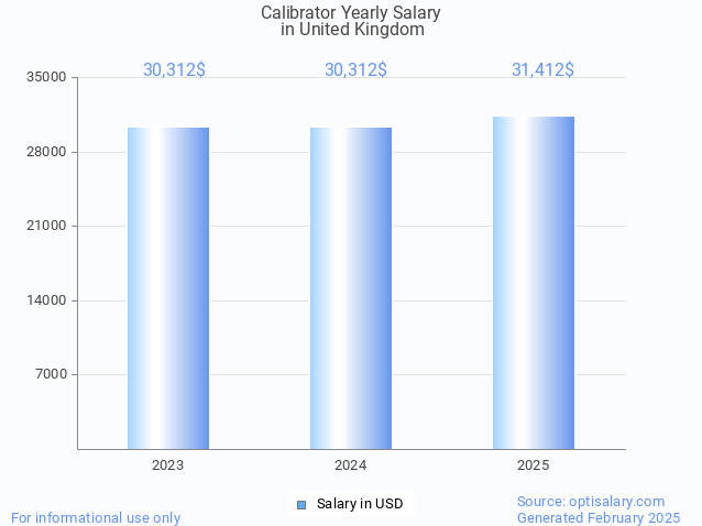 calibrator salary in united kingdom 2025 calibrator salary in united kingdom 2025