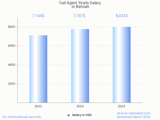 call agent salary in bahrain 2025 call agent salary in bahrain 2025