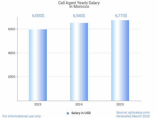 call agent salary in morocco 2025 call agent salary in morocco 2025