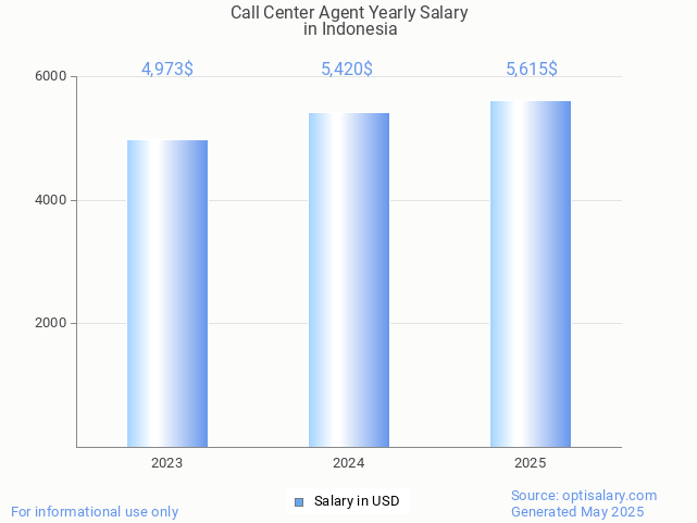 call center agent salary in indonesia 2025 call center agent salary in indonesia 2025