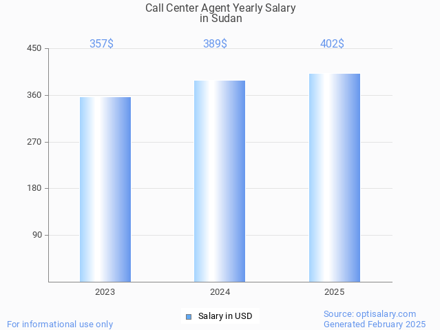 call center agent salary in sudan 2025 call center agent salary in sudan 2025