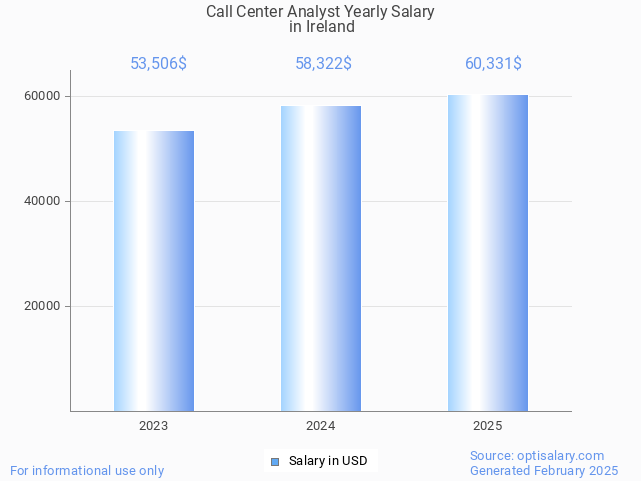 call center analyst salary in ireland 2025 call center analyst salary in ireland 2025