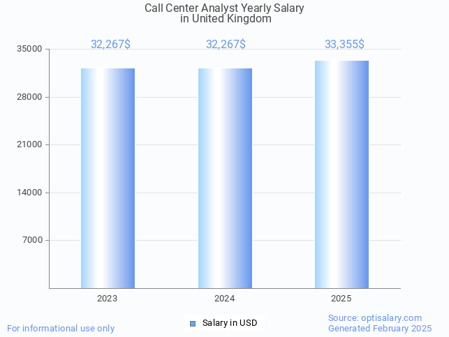 call center analyst salary in united kingdom 2025 call center analyst salary in united kingdom 2025