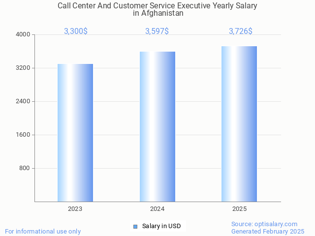 call center and customer service executive salary in afghanistan 2025 call center and customer service executive salary in afghanistan 2025