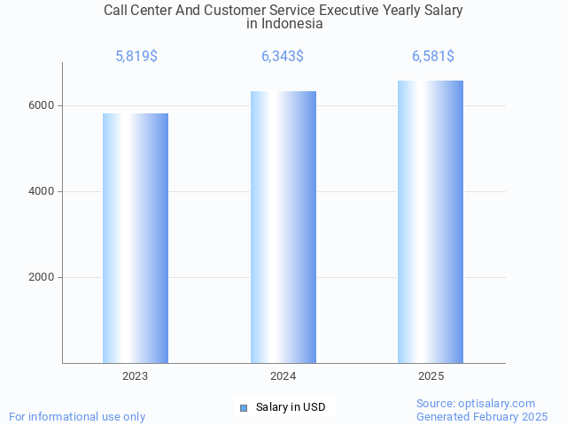 call center and customer service executive salary in indonesia 2025 call center and customer service executive salary in indonesia 2025