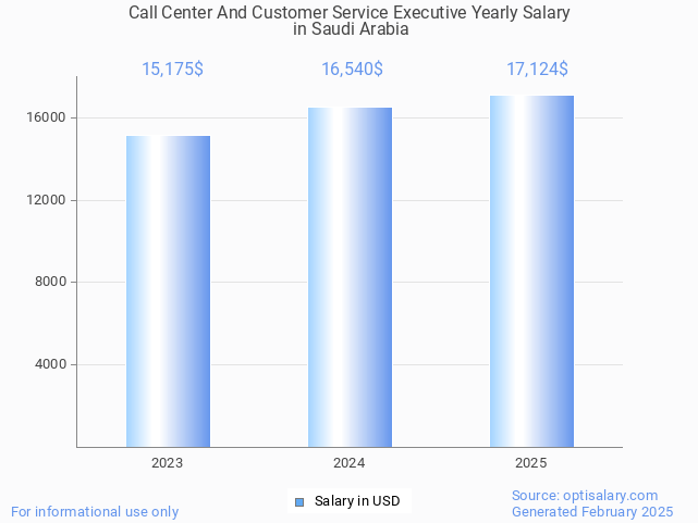 call center and customer service executive salary in saudi arabia 2025 call center and customer service executive salary in saudi arabia 2025