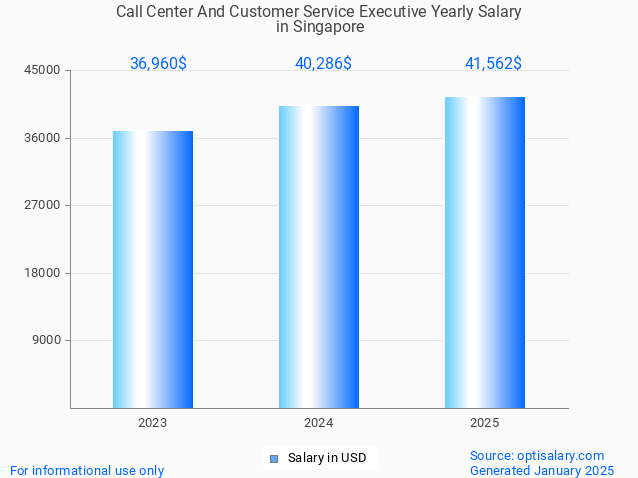 call center and customer service executive salary in singapore 2025 call center and customer service executive salary in singapore 2025