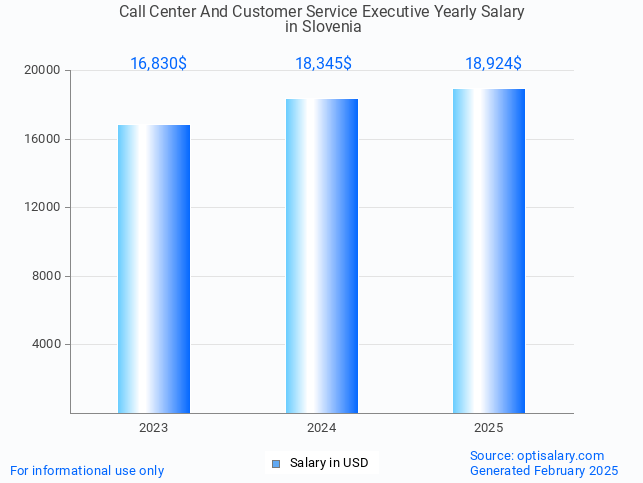 call center and customer service executive salary in slovenia 2025 call center and customer service executive salary in slovenia 2025