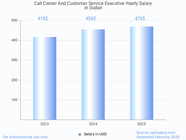 call center and customer service executive salary in sudan 2025 call center and customer service executive salary in sudan 2025