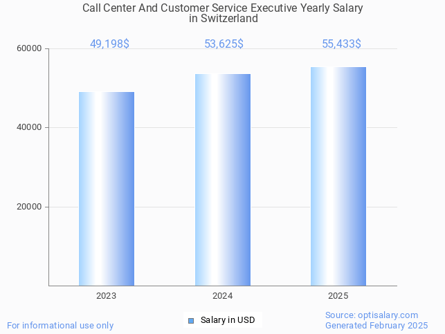call center and customer service executive salary in switzerland 2025 call center and customer service executive salary in switzerland 2025