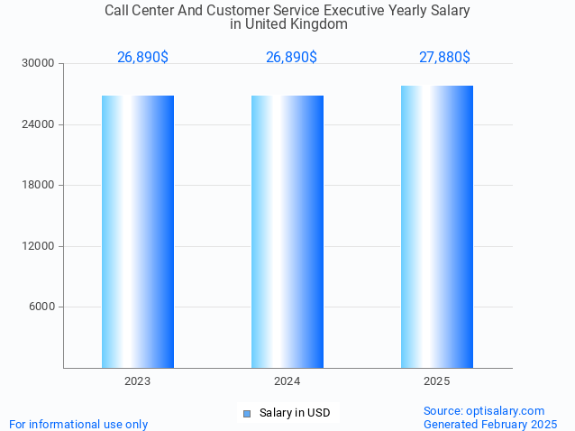 call center and customer service executive salary in united kingdom 2025 call center and customer service executive salary in united kingdom 2025
