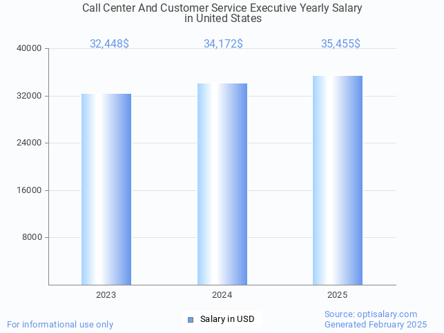 call center and customer service executive salary in united states 2025 call center and customer service executive salary in united states 2025