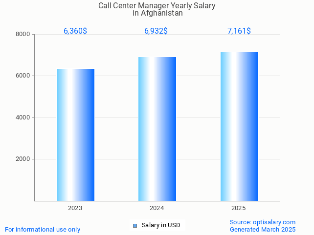 call center manager salary in afghanistan 2025 call center manager salary in afghanistan 2025