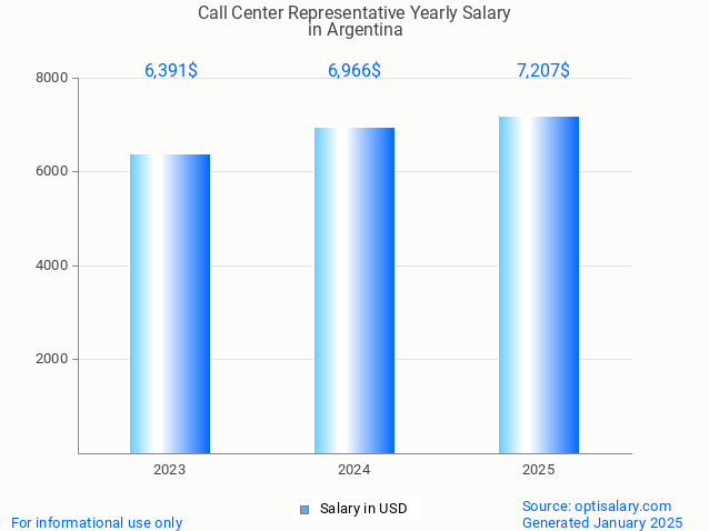 call center representative salary in argentina 2025 call center representative salary in argentina 2025