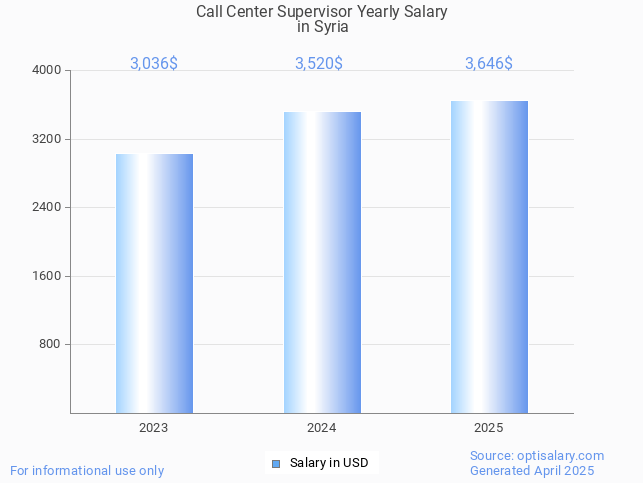 call center supervisor salary in syria 2025 call center supervisor salary in syria 2025