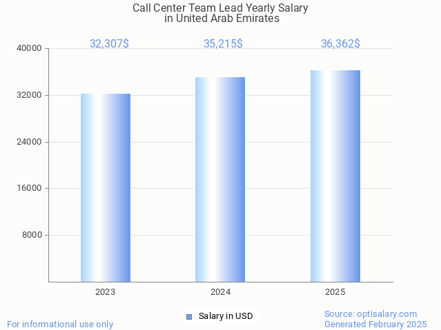 call center team lead salary in united arab emirates 2025 call center team lead salary in united arab emirates 2025