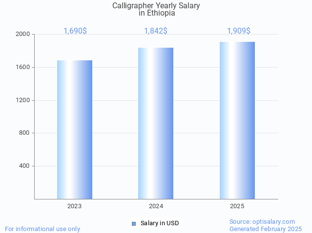 calligrapher salary in ethiopia 2025