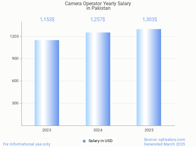 camera operator salary in pakistan 2025 camera operator salary in pakistan 2025
