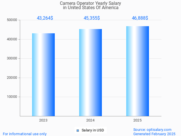 camera operator salary in united states of america 2025 camera operator salary in united states of america 2025
