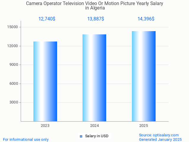 camera operator television video or motion picture salary in algeria 2025 camera operator television video or motion picture salary in algeria 2025