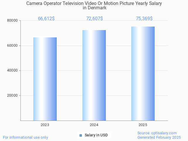 camera operator television video or motion picture salary in denmark 2025
