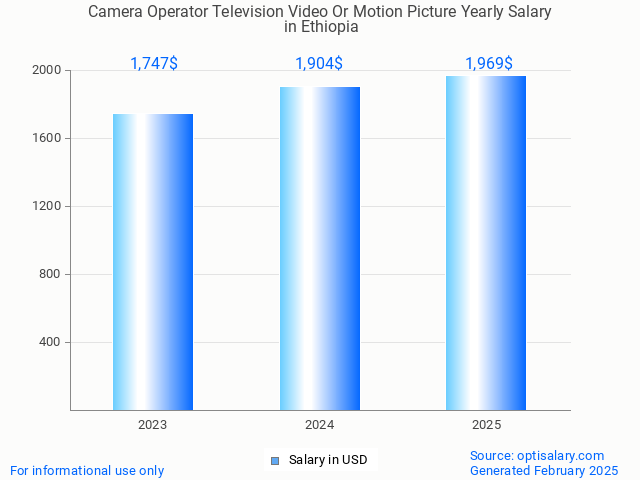 camera operator television video or motion picture salary in ethiopia 2025 camera operator television video or motion picture salary in ethiopia 2025