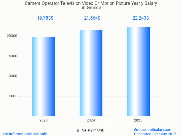 camera operator television video or motion picture salary in greece 2025 camera operator television video or motion picture salary in greece 2025