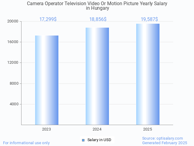 camera operator television video or motion picture salary in hungary 2025 camera operator television video or motion picture salary in hungary 2025