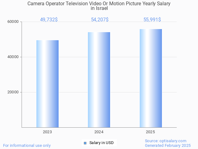 camera operator television video or motion picture salary in israel 2025 camera operator television video or motion picture salary in israel 2025