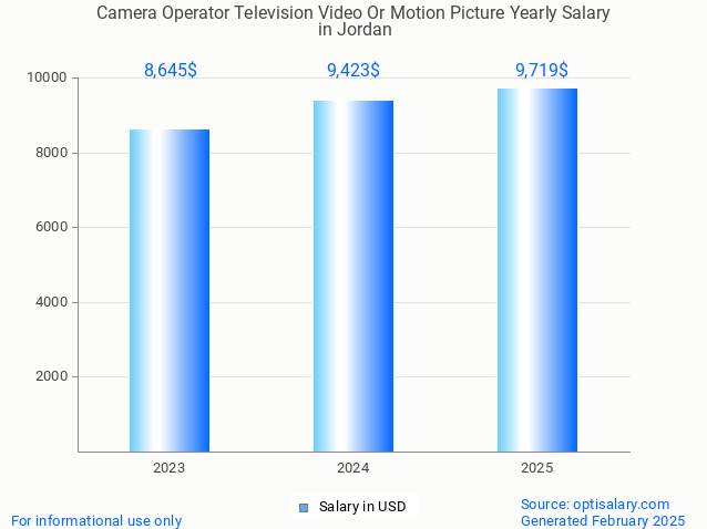 camera operator television video or motion picture salary in jordan 2025 camera operator television video or motion picture salary in jordan 2025