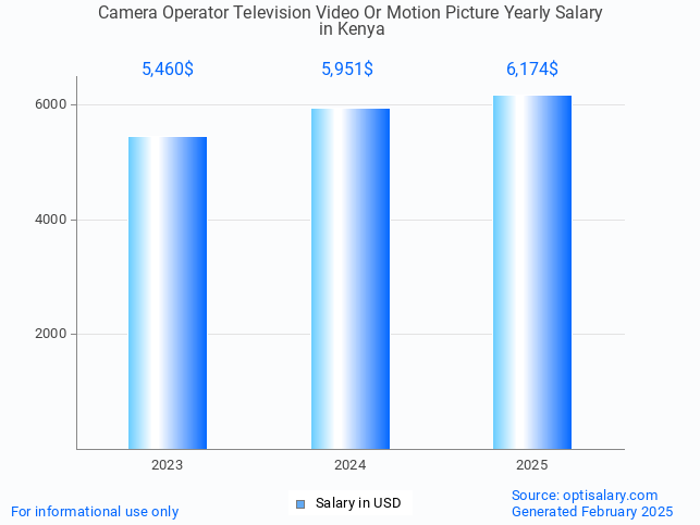 camera operator television video or motion picture salary in kenya 2025