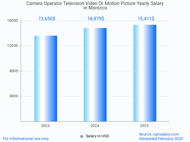 camera operator television video or motion picture salary in morocco 2025 camera operator television video or motion picture salary in morocco 2025