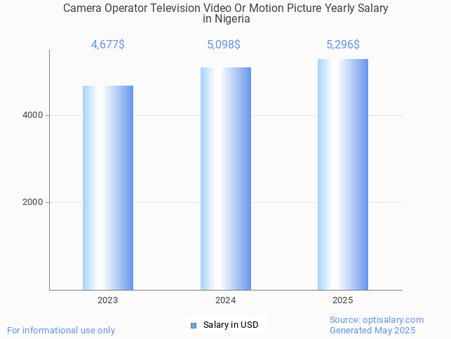 camera operator television video or motion picture salary in nigeria 2025 camera operator television video or motion picture salary in nigeria 2025