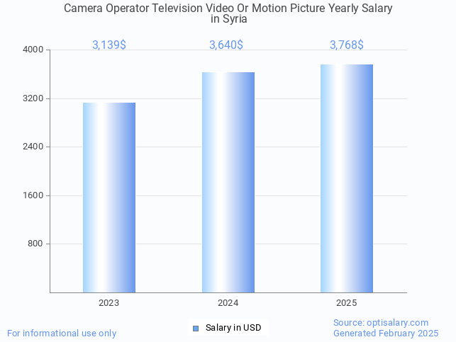 camera operator television video or motion picture salary in syria 2025 camera operator television video or motion picture salary in syria 2025