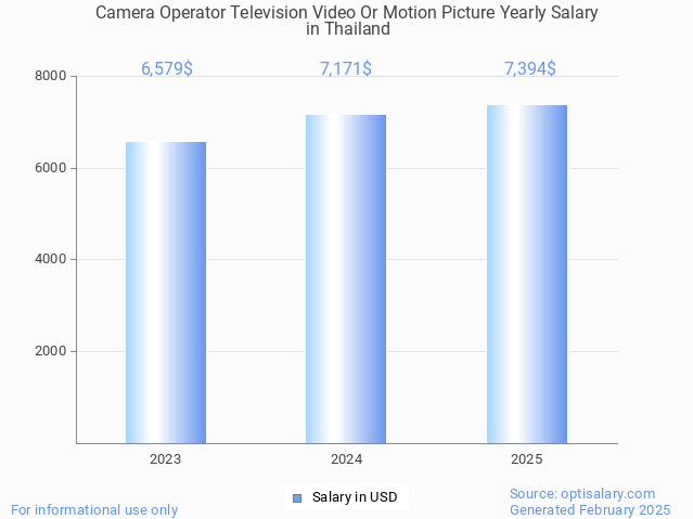 camera operator television video or motion picture salary in thailand 2025 camera operator television video or motion picture salary in thailand 2025