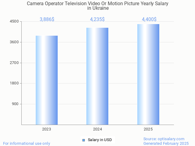 camera operator television video or motion picture salary in ukraine 2025 camera operator television video or motion picture salary in ukraine 2025