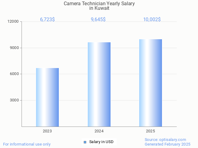 camera technician salary in kuwait 2025 camera technician salary in kuwait 2025
