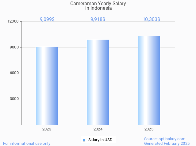 cameraman salary in indonesia 2025 cameraman salary in indonesia 2025