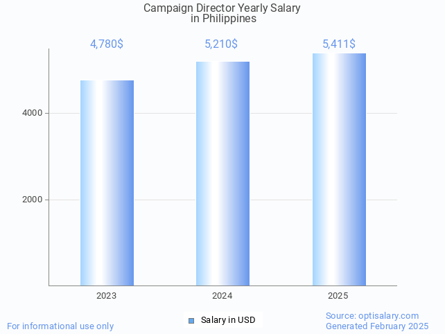 campaign director salary in philippines 2025 campaign director salary in philippines 2025