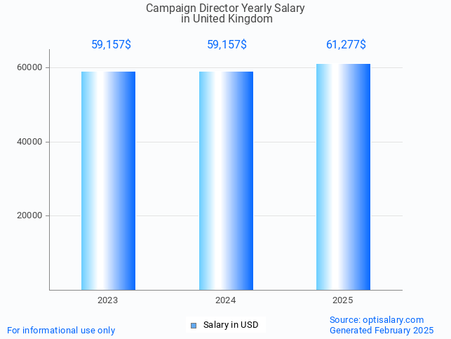 campaign director salary in united kingdom 2025 campaign director salary in united kingdom 2025