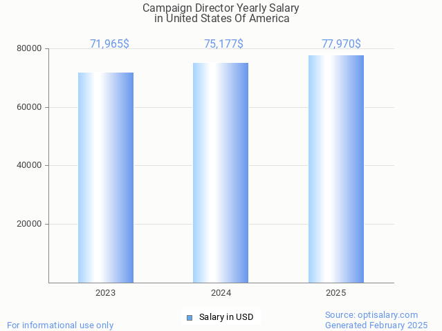 campaign director salary in united states of america 2025 campaign director salary in united states of america 2025