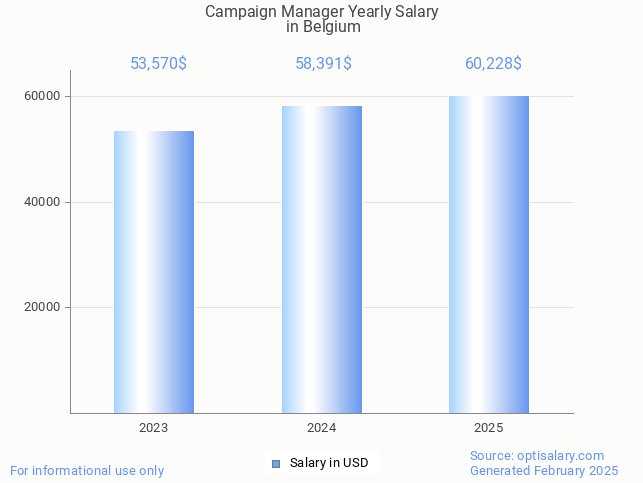 campaign manager salary in belgium 2025 campaign manager salary in belgium 2025
