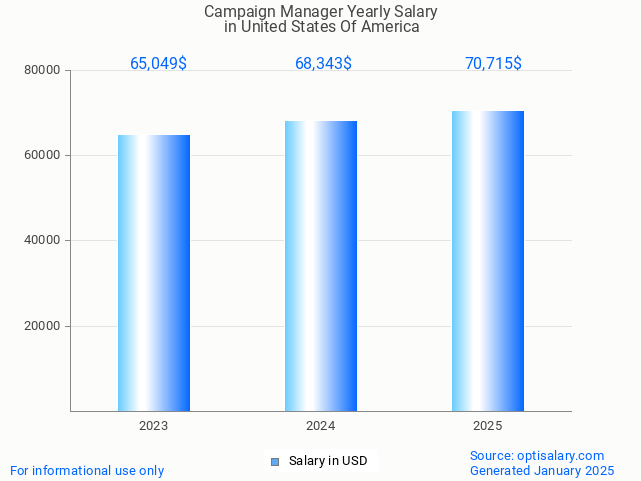 campaign manager salary in united states of america 2025 campaign manager salary in united states of america 2025