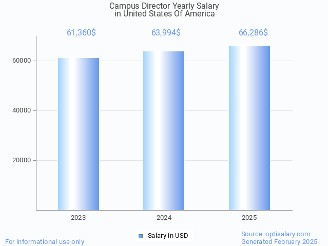 campus director salary in united states of america 2025 campus director salary in united states of america 2025