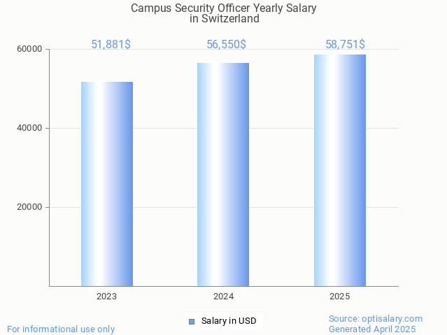 campus security officer salary in switzerland 2025 campus security officer salary in switzerland 2025