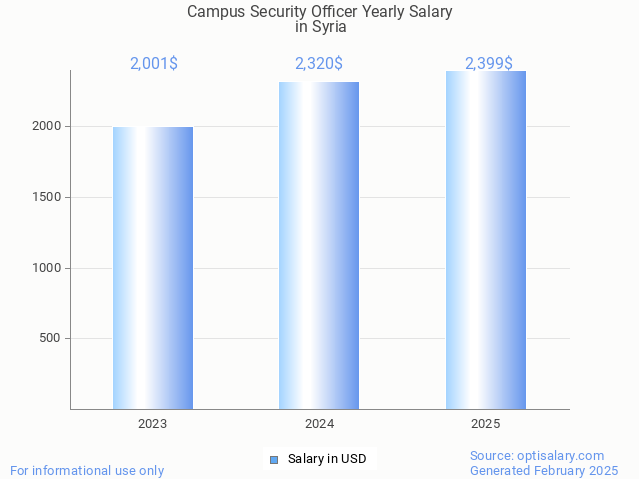 campus security officer salary in syria 2025